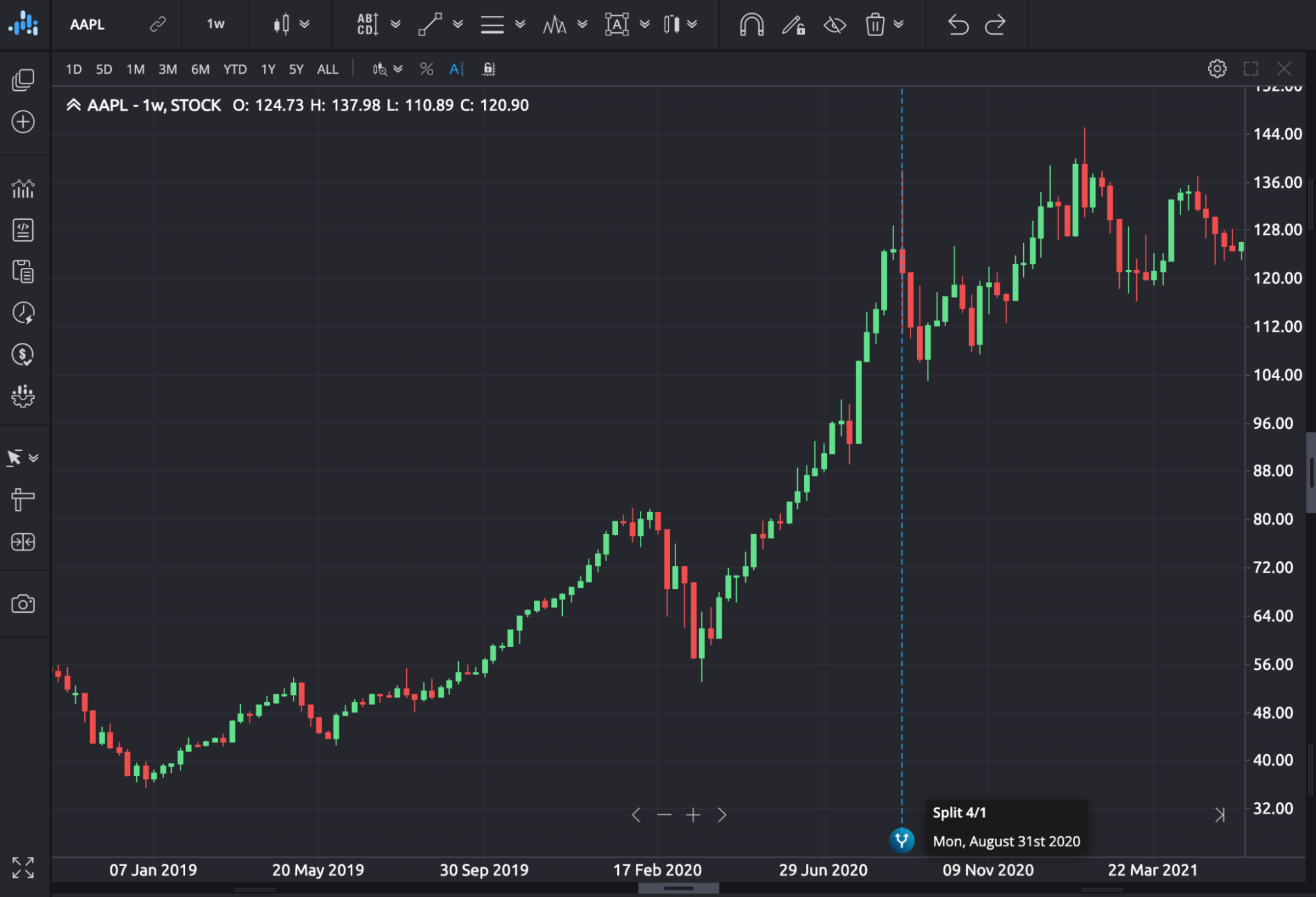 SmartTrader stock chart showing an Apple stock-split marker and its date